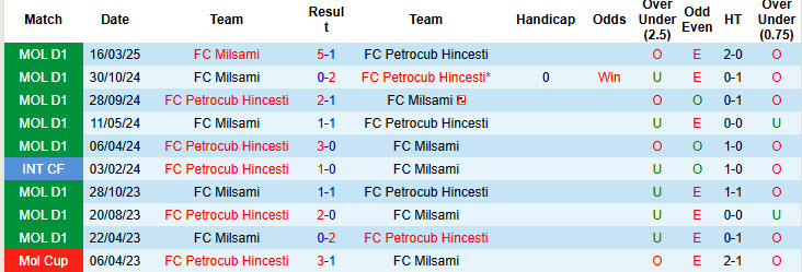 Nhận định, soi kèo Petrocub Hincesti vs Milsami, 22h00 ngày 3/4: Đánh mất lợi thế - Ảnh 3
