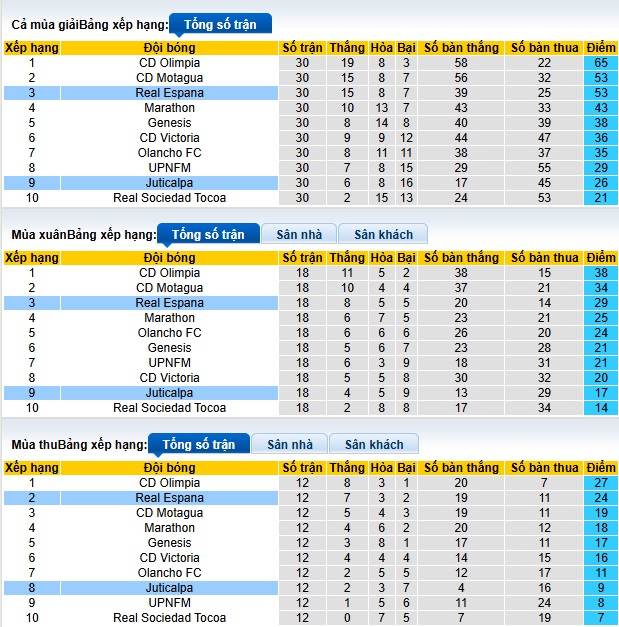 Nhận định, soi kèo Real Espana vs Juticalpa, 08h30 ngày 4/4: Thắng vì ngôi đầu - Ảnh 1