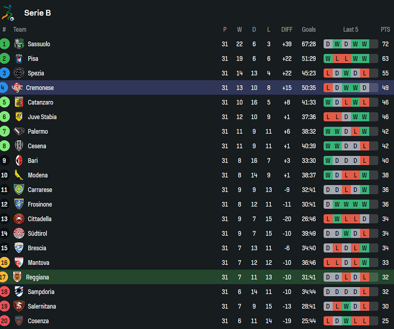 Nhận định, soi kèo Reggiana vs Cremonese, 01h30 ngày 5/4: Khó tin cửa trên - Ảnh 4