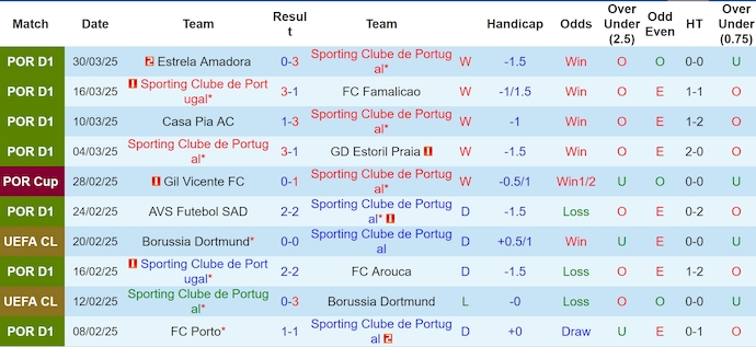 Nhận định, soi kèo Sporting Lisbon vs Rio Ave, 2h15 ngày 4/4: Khó có bất ngờ - Ảnh 2