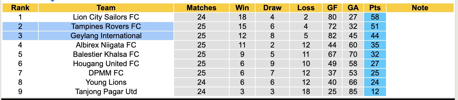 Nhận định, soi kèo Tampines Rovers FC vs Geylang International, 18h45 ngày 4/4: Tiếp tục gieo sầu - Ảnh 5