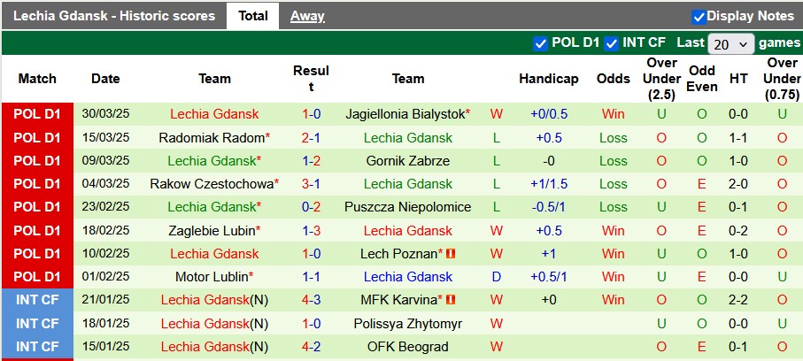 Nhận định, soi kèo Widzew lodz vs Lechia Gdansk, 1h30 ngày 5/4: Khách có điểm?! - Ảnh 2