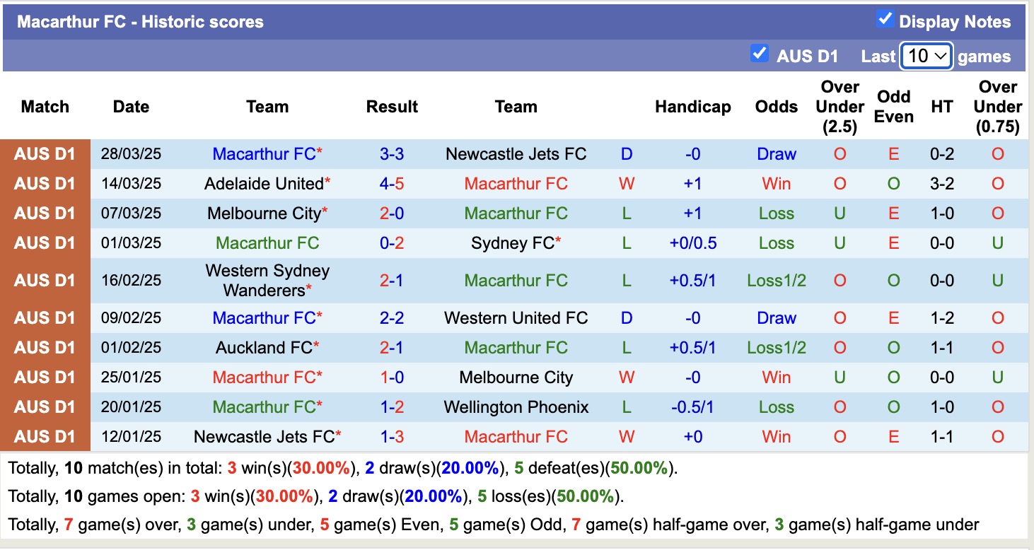 Soi kèo góc Brisbane Roar vs Macarthur, 15h35 ngày 4/4: Thế trận hấp dẫn - Ảnh 2