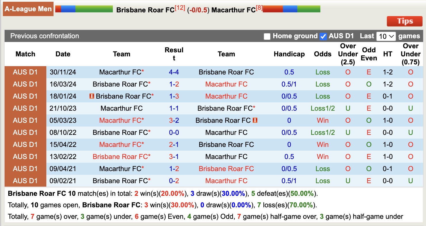 Soi kèo góc Brisbane Roar vs Macarthur, 15h35 ngày 4/4: Thế trận hấp dẫn - Ảnh 3