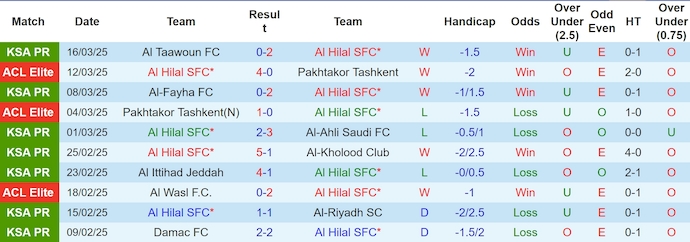 Nhận định, soi kèo Al Hilal vs Al Nassr, 1h00 ngày 5/4: Điểm tựa sân nhà - Ảnh 2