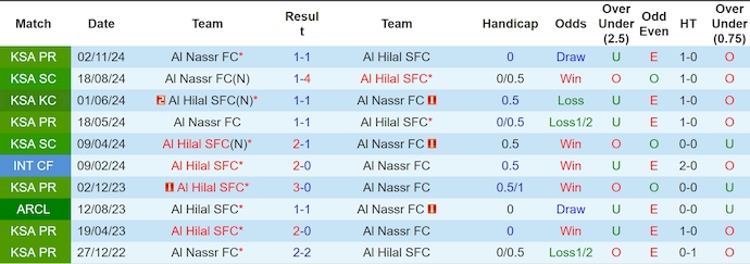 Nhận định, soi kèo Al Hilal vs Al Nassr, 1h00 ngày 5/4: Điểm tựa sân nhà - Ảnh 4