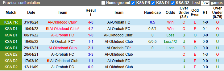Nhận định, soi kèo Al-Orobah vs Al-Okhdood, 21h45 ngày 4/4: - Ảnh 4