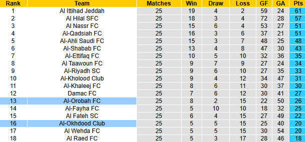 Nhận định, soi kèo Al-Orobah vs Al-Okhdood, 21h45 ngày 4/4: - Ảnh 5