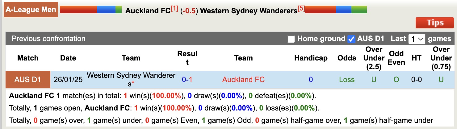 Nhận định, soi kèo Auckland FC vs Western Sydney Wanderers, 11h00 ngày 5/4: Củng cố ngôi đầu - Ảnh 4