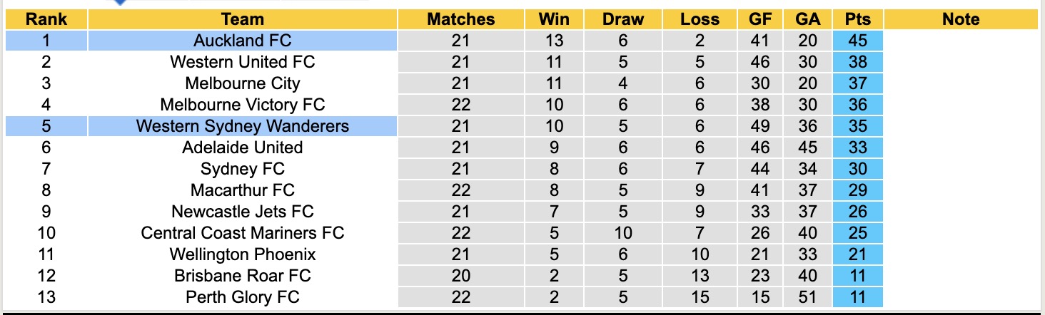 Nhận định, soi kèo Auckland FC vs Western Sydney Wanderers, 11h00 ngày 5/4: Củng cố ngôi đầu - Ảnh 5
