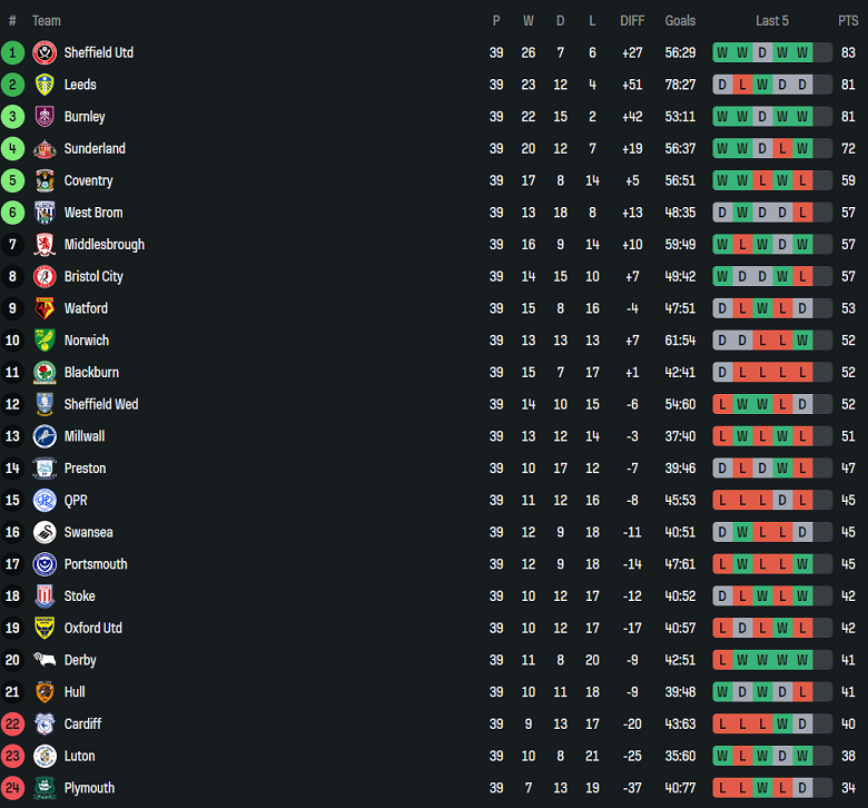 Nhận định, soi kèo Bristol City vs Watford, 21h00 ngày 5/4: Chấm dứt tham vọng - Ảnh 4