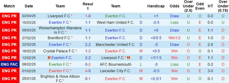 Nhận định, soi kèo Everton vs Arsenal, 18h30 ngày 5/4: Tin vào Pháo thủ - Ảnh 1