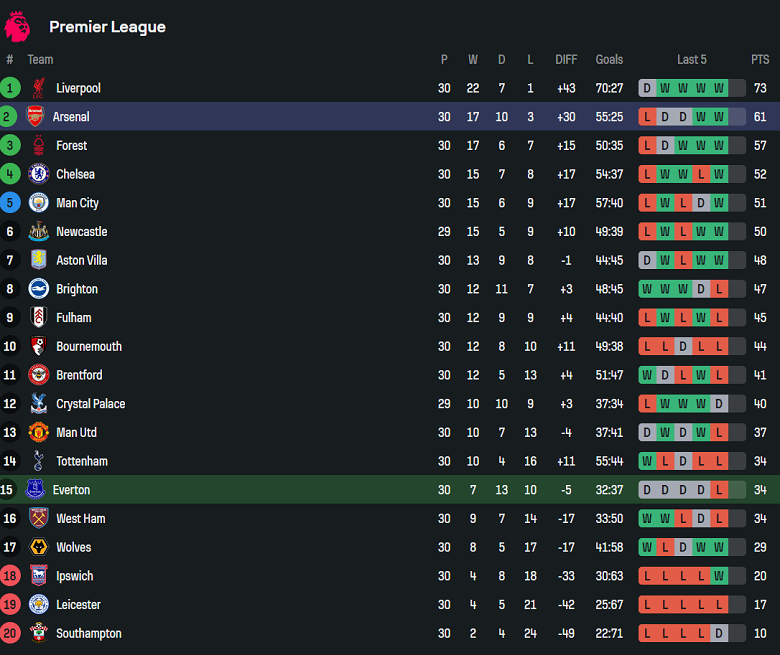 Nhận định, soi kèo Everton vs Arsenal, 18h30 ngày 5/4: Tin vào Pháo thủ - Ảnh 4