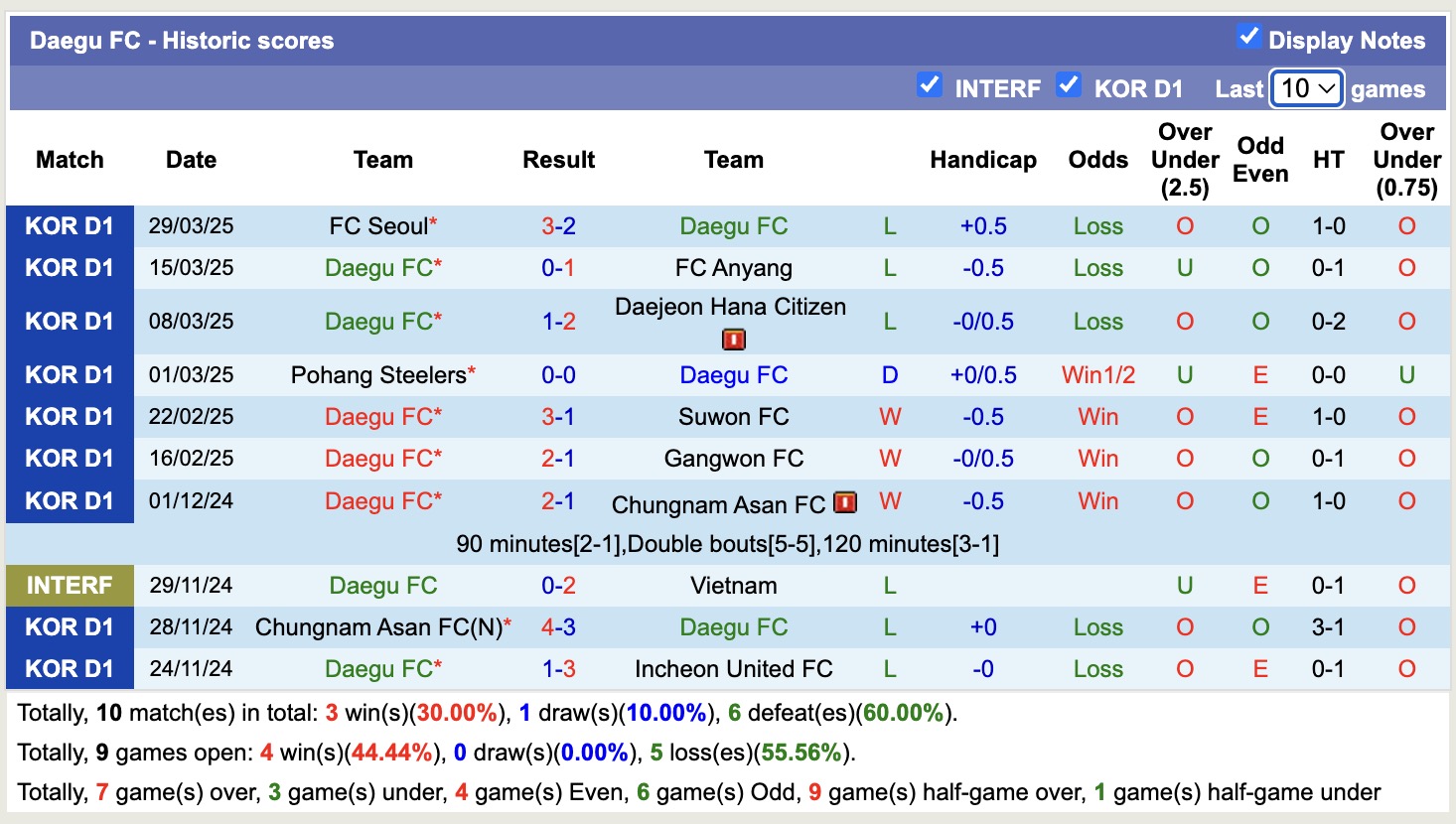 Nhận định, soi kèo Gimcheon Sangmu vs Daegu FC, 14h30 ngày 5/4: Tụt dốc không phanh - Ảnh 3