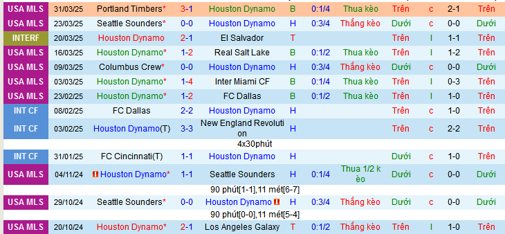 Nhận định, soi kèo Houston Dynamo vs Los Angeles, 07h30 ngày 6/4:  - Ảnh 1