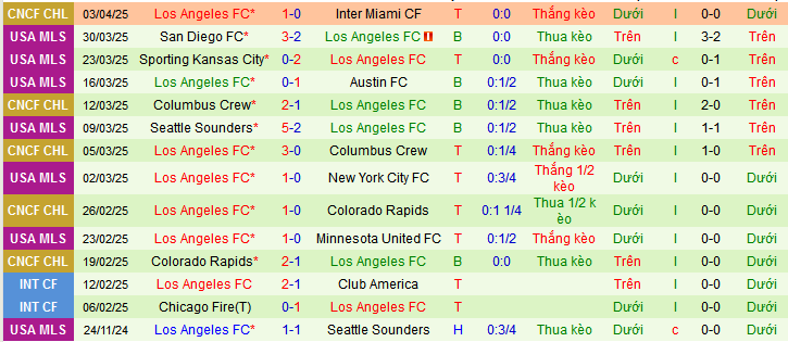 Nhận định, soi kèo Houston Dynamo vs Los Angeles, 07h30 ngày 6/4:  - Ảnh 2