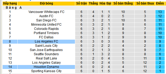 Nhận định, soi kèo Houston Dynamo vs Los Angeles, 07h30 ngày 6/4:  - Ảnh 4