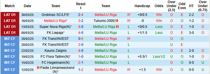 Nhận định, soi kèo Metta/LU Riga vs Rigas FS, 21h00 ngày 4/4: Tuyến phòng thủ vững chắc - Ảnh 2