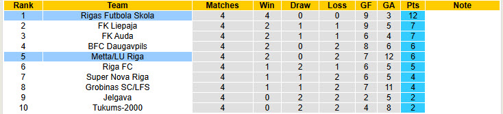 Nhận định, soi kèo Metta/LU Riga vs Rigas FS, 21h00 ngày 4/4: Tuyến phòng thủ vững chắc - Ảnh 5