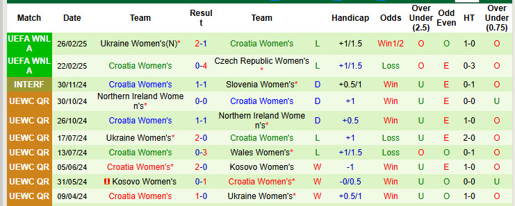 Nhận định, soi kèo Nữ Albania vs Nữ Croatia, 21h00 ngày 4/4: Điểm số đầu tiên - Ảnh 3