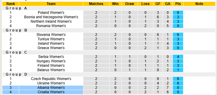 Nhận định, soi kèo Nữ Albania vs Nữ Croatia, 21h00 ngày 4/4: Điểm số đầu tiên - Ảnh 5