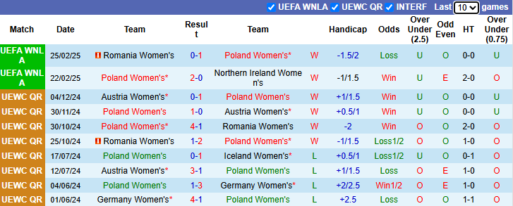 Nhận định, soi kèo Nữ Ba Lan vs Nữ Bosnia Herzegovina, 23h00 ngày 4/4: - Ảnh 2