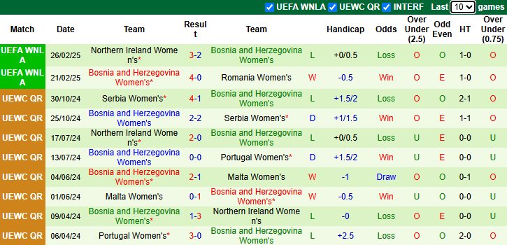 Nhận định, soi kèo Nữ Ba Lan vs Nữ Bosnia Herzegovina, 23h00 ngày 4/4: - Ảnh 3