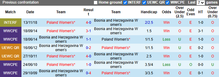 Nhận định, soi kèo Nữ Ba Lan vs Nữ Bosnia Herzegovina, 23h00 ngày 4/4: - Ảnh 4