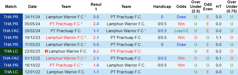 Nhận định, soi kèo Prachuap vs Lamphun Warrior, 18h00 ngày 5/4: Cửa trên đáng tin - Ảnh 3