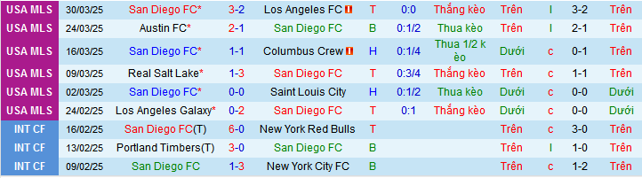 Nhận định, soi kèo San Diego vs Seattle Sounders, 09h30 ngày 6/4:  - Ảnh 1