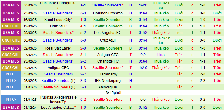 Nhận định, soi kèo San Diego vs Seattle Sounders, 09h30 ngày 6/4:  - Ảnh 2