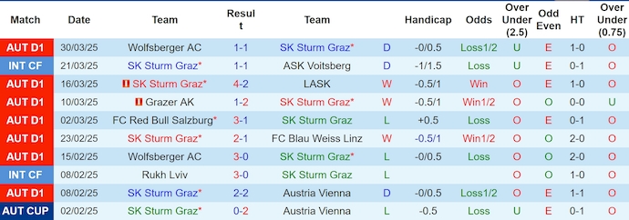 Nhận định, soi kèo Sturm Graz vs Rapid Wien, 0h30 ngày 5/4: Khó cản chủ nhà - Ảnh 2