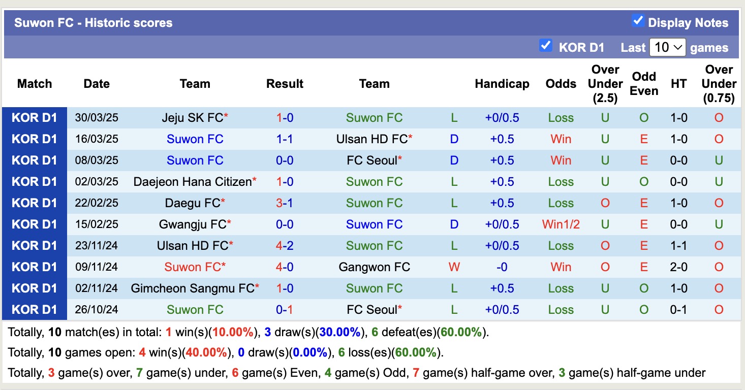 Nhận định, soi kèo Suwon FC vs Pohang Steelers, 17h00 ngày 5/4: Thắng lợi liên tiếp - Ảnh 2