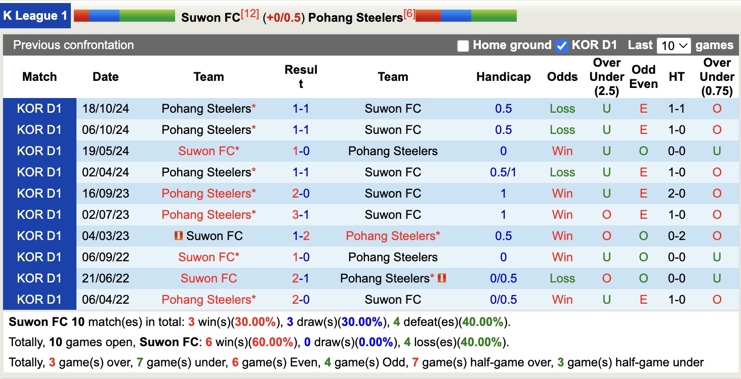 Nhận định, soi kèo Suwon FC vs Pohang Steelers, 17h00 ngày 5/4: Thắng lợi liên tiếp - Ảnh 4