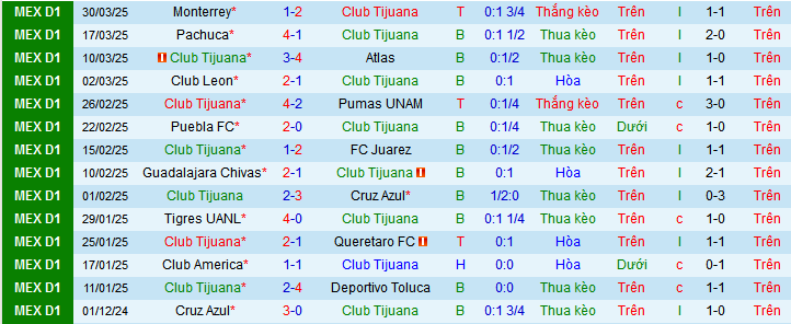 Nhận định, soi kèo Tijuana vs Necaxa, 10h00 ngày 5/4 - Ảnh 1