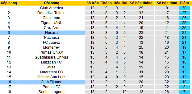 Nhận định, soi kèo Tijuana vs Necaxa, 10h00 ngày 5/4 - Ảnh 4