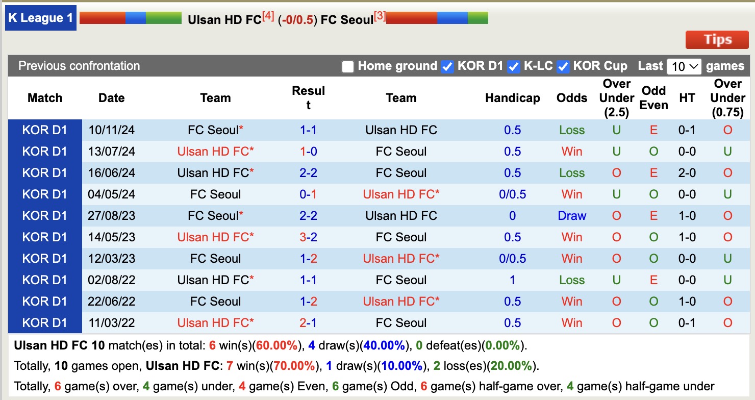 Nhận định, soi kèo Ulsan HD FC vs FC Seoul, 12h00 ngày 5/4: Rơi điểm sân nhà - Ảnh 4