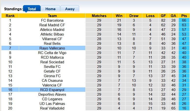 Nhận định, soi kèo Vallecano vs Espanyol, 2h00 ngày 5/4: Tiếp cận top 6 - Ảnh 5