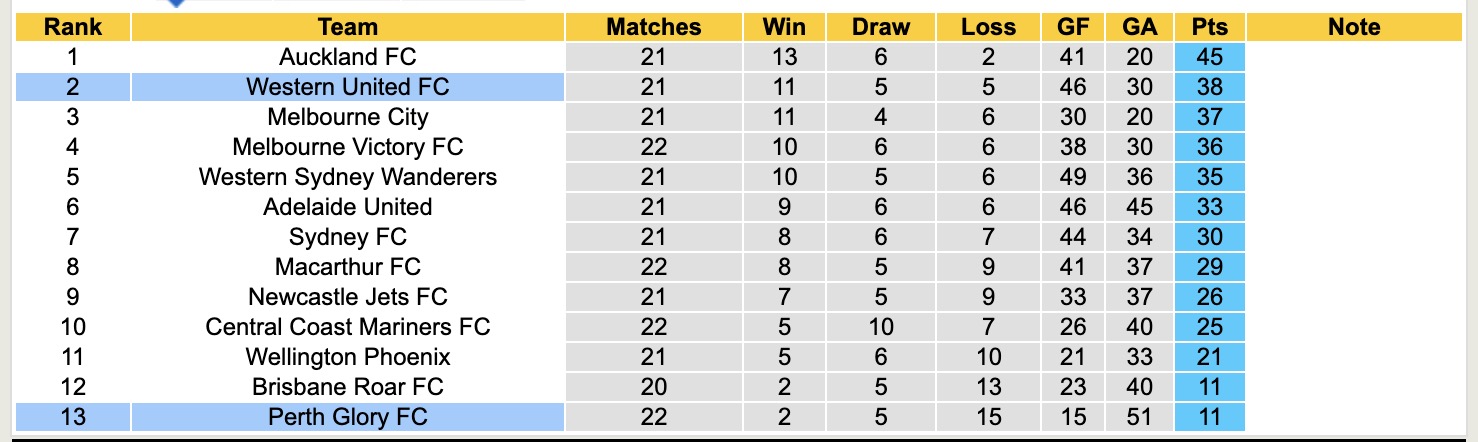 Nhận định, soi kèo Western United vs Perth Glory, 14h00 ngày 5/4: Miếng mồi ngon - Ảnh 5