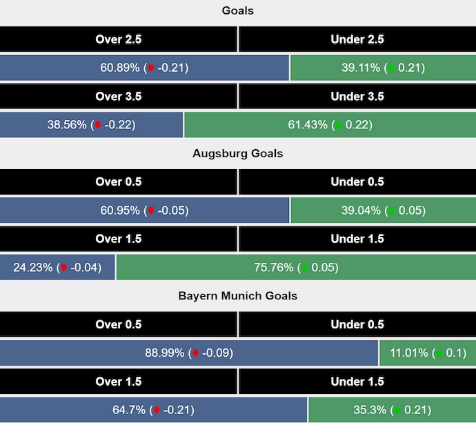 Siêu máy tính dự đoán Augsburg vs Bayern Munich, 1h30 ngày 5/4 - Ảnh 2