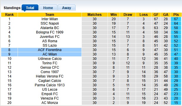 Nhận định, soi kèo AC Milan vs Fiorentina, 1h45 ngày 6/4: Đâu dễ cho Milan - Ảnh 4