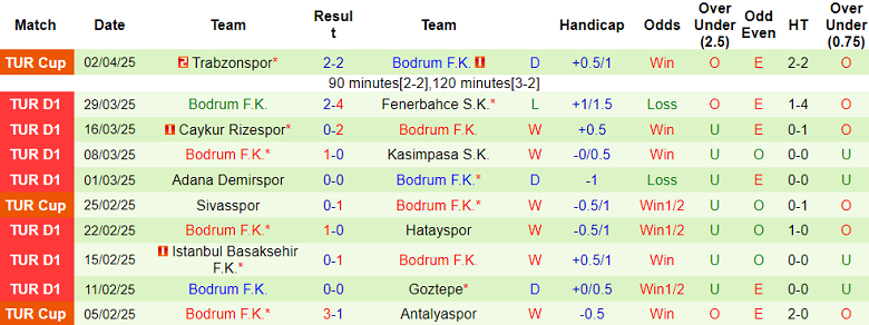 Nhận định, soi kèo Alanyaspor vs Bodrum, 17h30 ngày 6/4: Cửa trên thắng thế - Ảnh 2