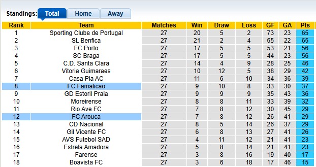 Nhận định, soi kèo Arouca vs Famalicao, 0h00 ngày 6/4: Chia điểm - Ảnh 4
