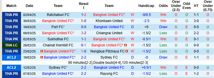Nhận định, soi kèo Bangkok United vs Muangthong United, 19h00 ngày 5/4: Chưa từ bỏ - Ảnh 1