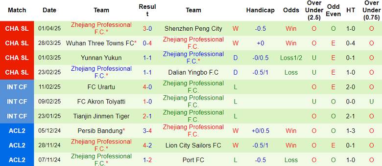 Nhận định, soi kèo Beijing Guoan vs Zhejiang, 18h35 ngày 6/4: Khó cho cửa trên - Ảnh 2