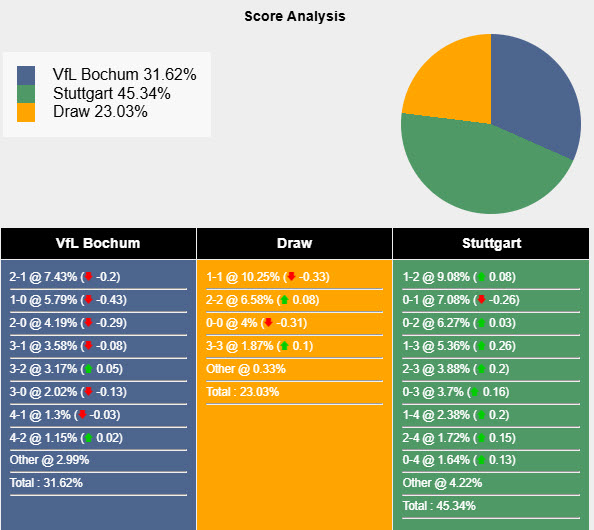 Nhận định, soi kèo Bochum vs Stuttgart, 20h30 ngày 5/4: Mở ra hy vọng - Ảnh 7