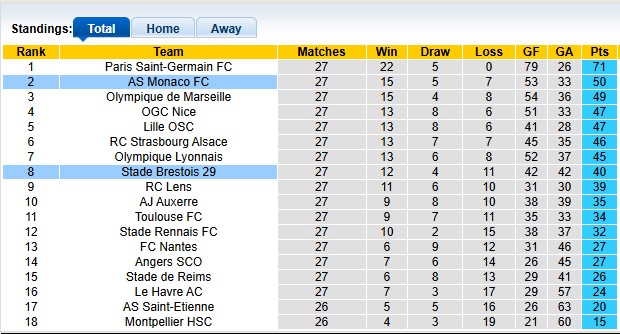Nhận định, soi kèo Brest vs Monaco, 0h00 ngày 6/4: Cái dớp với Brest - Ảnh 4