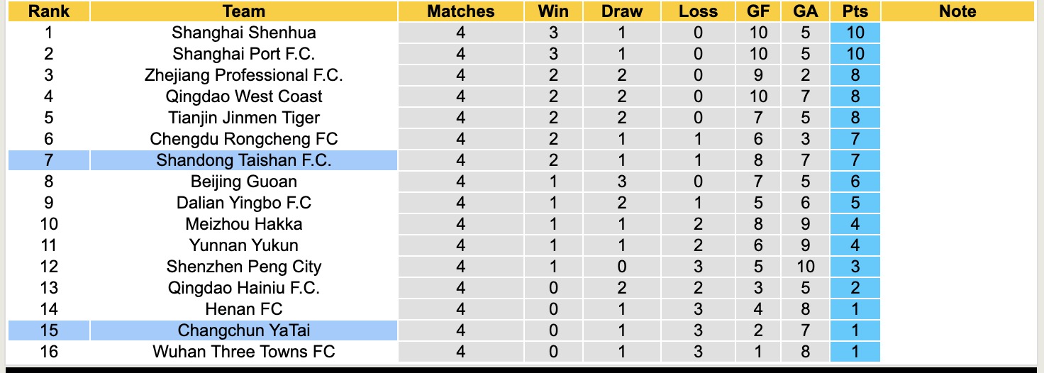Nhận định, soi kèo Changchun YaTai vs Shandong Taishan, 14h30 ngày 6/4: Miếng mồi ngon - Ảnh 5
