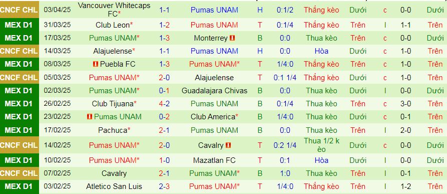 Nhận định, soi kèo Cruz Azul vs Pumas UNAM, 10h10 ngày 6/4:  - Ảnh 2