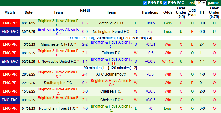 Nhận định, soi kèo Crystal Palace vs Brighton, 21h00 ngày 5/4: Rút ngắn khoảng cách - Ảnh 3